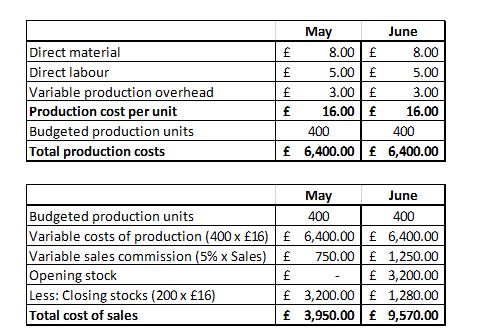 Marginal Costing in management accounting